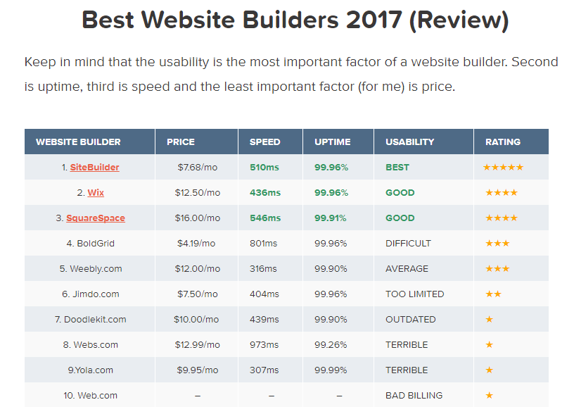 Best website builders 2017